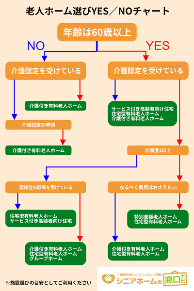 YES／NO診断｜老人ホーム・介護施設の選び方と見学ポイント解説